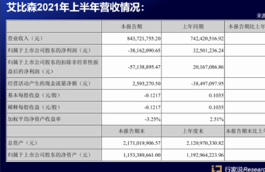簽單13億！從投產(chǎn)到市場…看艾比森上半年做了啥